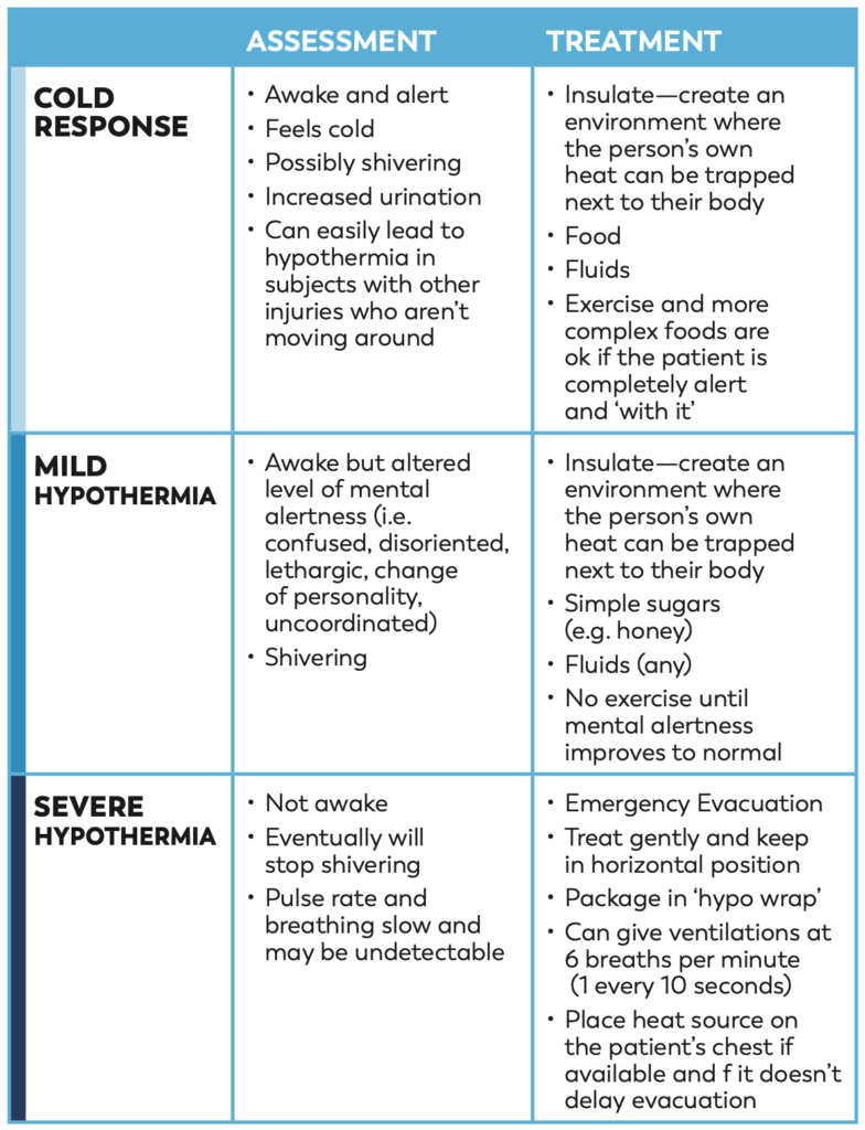 Hypothermia Assessment Chat